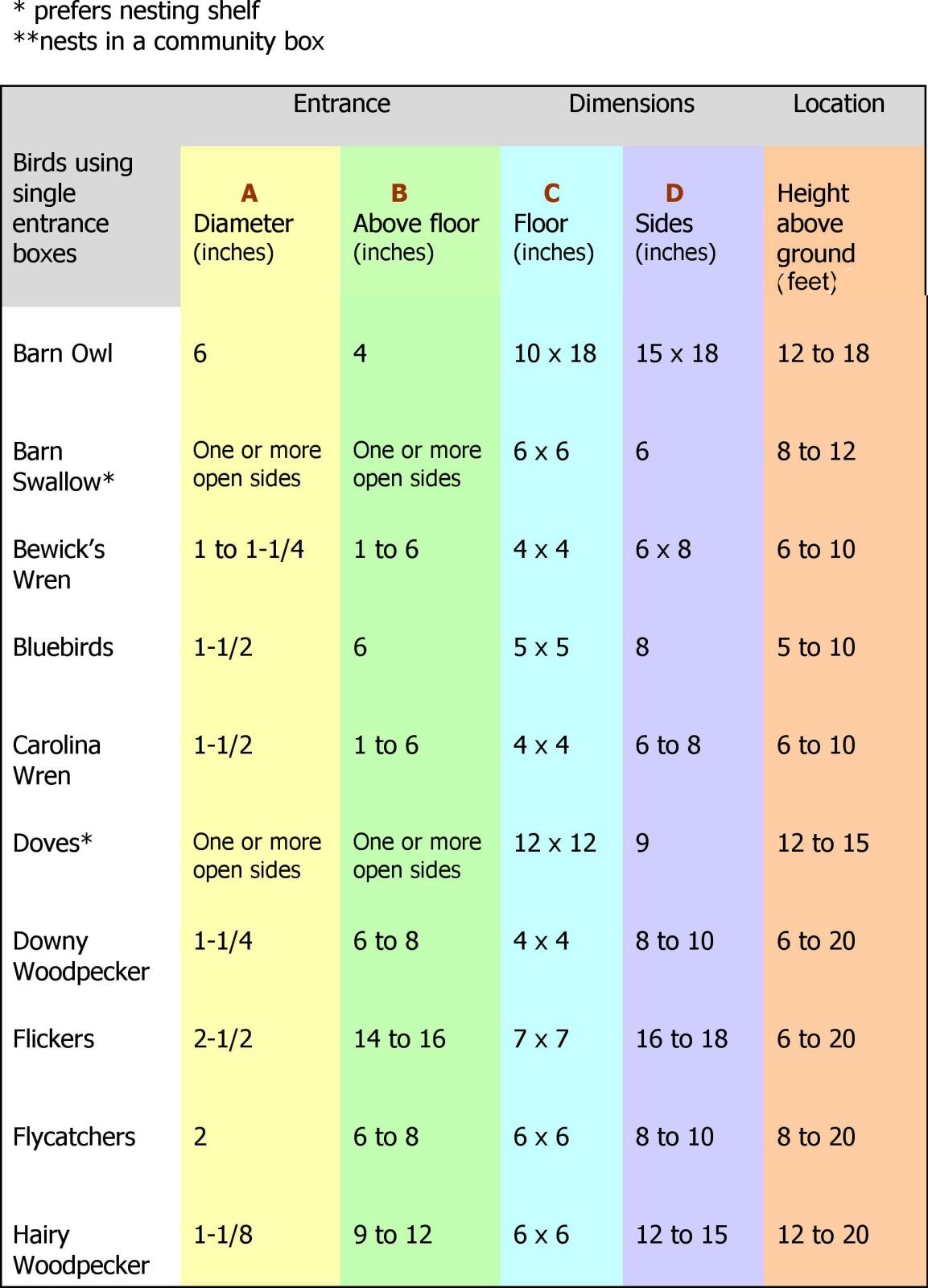 Birdhouse dimensions for different birds Welcome Wildlife